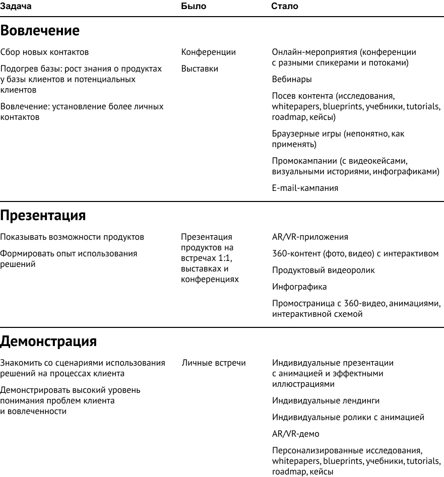 Чем B2B-маркетологу заменить выставки, презентации и встречи 1:1?  — Блог BeaversBrothers