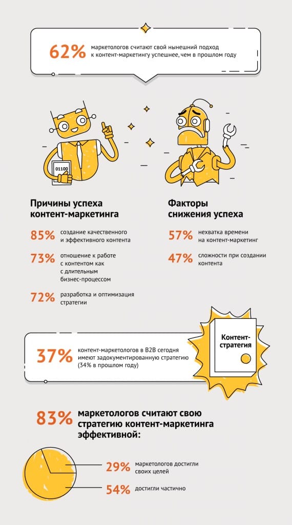 Стратегия контент-маркетинга в B2B