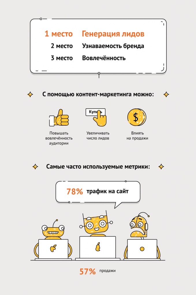 Цели контент-маркетинга