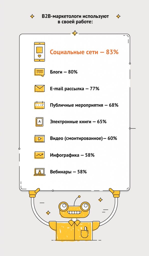 Социальные сети в В2В